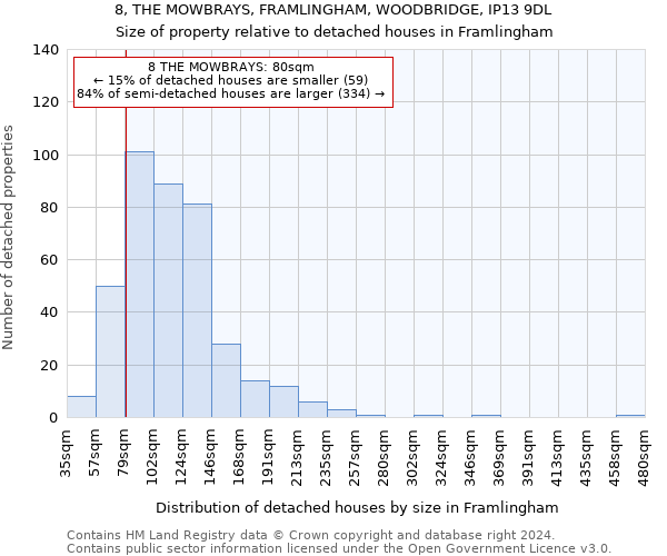8, THE MOWBRAYS, FRAMLINGHAM, WOODBRIDGE, IP13 9DL: Size of property relative to detached houses in Framlingham