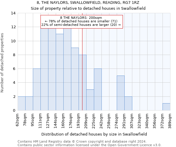 8, THE NAYLORS, SWALLOWFIELD, READING, RG7 1RZ: Size of property relative to detached houses in Swallowfield