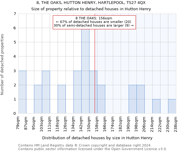 8, THE OAKS, HUTTON HENRY, HARTLEPOOL, TS27 4QX: Size of property relative to detached houses in Hutton Henry