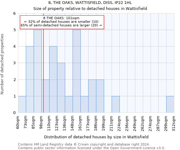 8, THE OAKS, WATTISFIELD, DISS, IP22 1HL: Size of property relative to detached houses in Wattisfield
