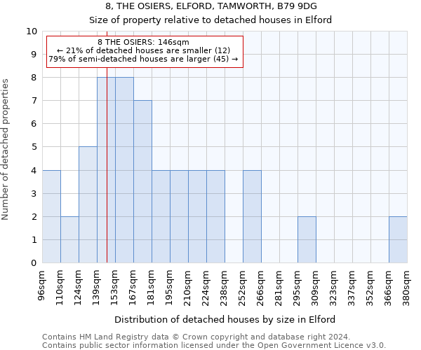 8, THE OSIERS, ELFORD, TAMWORTH, B79 9DG: Size of property relative to detached houses in Elford