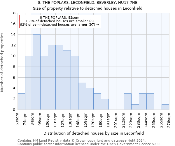8, THE POPLARS, LECONFIELD, BEVERLEY, HU17 7NB: Size of property relative to detached houses in Leconfield