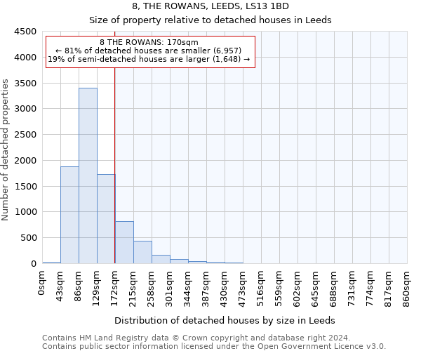 8, THE ROWANS, LEEDS, LS13 1BD: Size of property relative to detached houses in Leeds