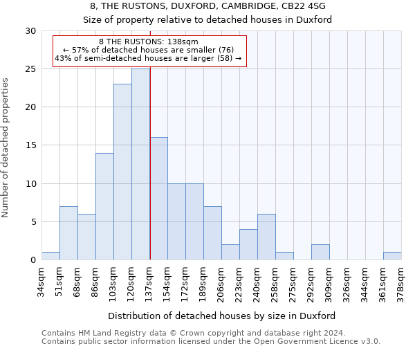 8, THE RUSTONS, DUXFORD, CAMBRIDGE, CB22 4SG: Size of property relative to detached houses in Duxford