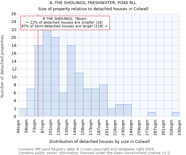 8, THE SHEILINGS, FRESHWATER, PO40 9LL: Size of property relative to detached houses in Colwell