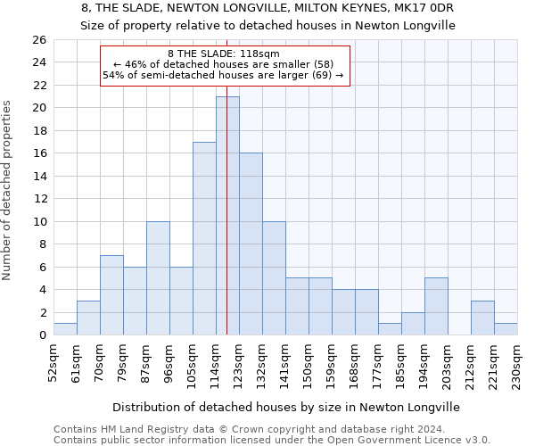 8, THE SLADE, NEWTON LONGVILLE, MILTON KEYNES, MK17 0DR: Size of property relative to detached houses in Newton Longville