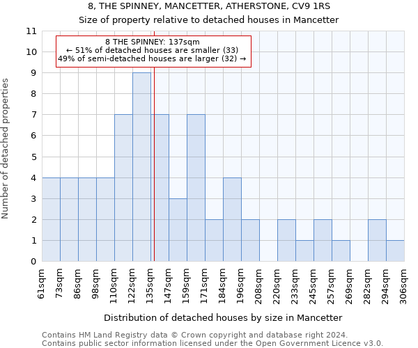 8, THE SPINNEY, MANCETTER, ATHERSTONE, CV9 1RS: Size of property relative to detached houses in Mancetter