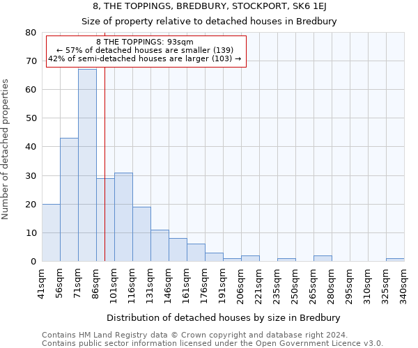 8, THE TOPPINGS, BREDBURY, STOCKPORT, SK6 1EJ: Size of property relative to detached houses in Bredbury