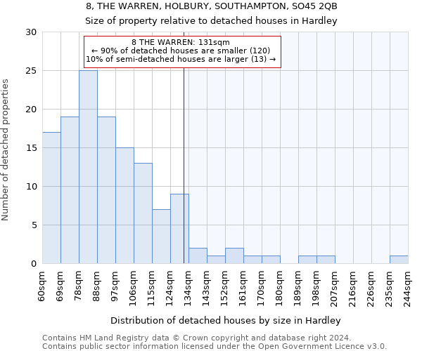 8, THE WARREN, HOLBURY, SOUTHAMPTON, SO45 2QB: Size of property relative to detached houses in Hardley