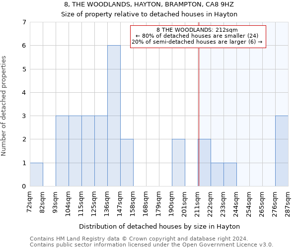 8, THE WOODLANDS, HAYTON, BRAMPTON, CA8 9HZ: Size of property relative to detached houses in Hayton