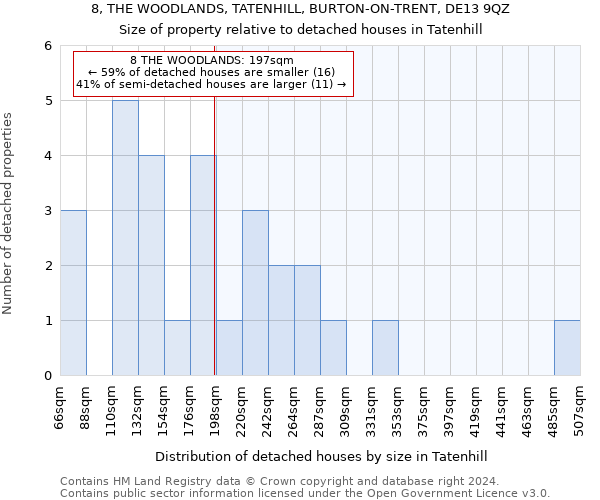 8, THE WOODLANDS, TATENHILL, BURTON-ON-TRENT, DE13 9QZ: Size of property relative to detached houses in Tatenhill