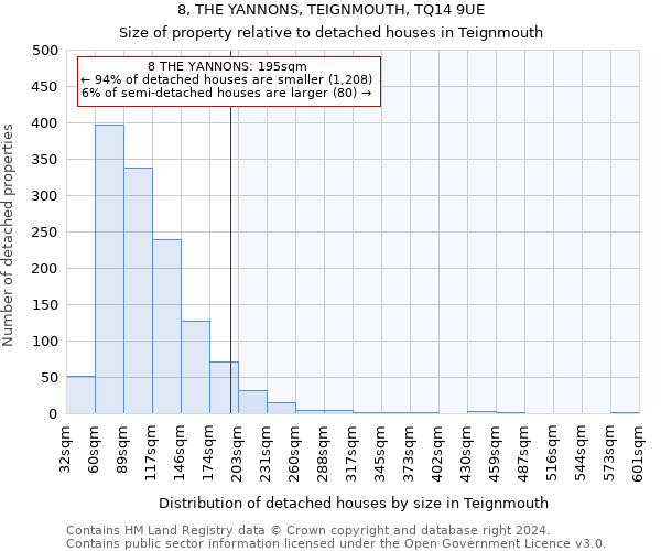 8, THE YANNONS, TEIGNMOUTH, TQ14 9UE: Size of property relative to detached houses in Teignmouth