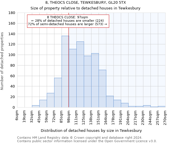 8, THEOCS CLOSE, TEWKESBURY, GL20 5TX: Size of property relative to detached houses in Tewkesbury