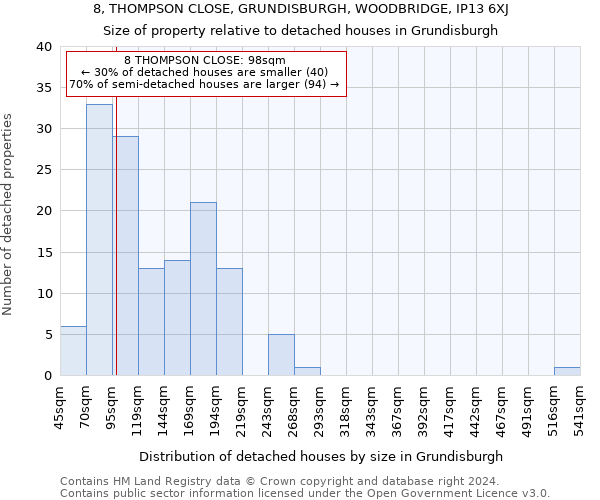 8, THOMPSON CLOSE, GRUNDISBURGH, WOODBRIDGE, IP13 6XJ: Size of property relative to detached houses in Grundisburgh