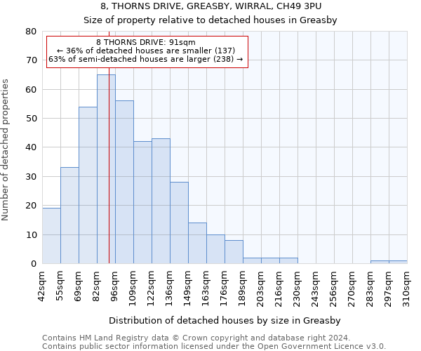 8, THORNS DRIVE, GREASBY, WIRRAL, CH49 3PU: Size of property relative to detached houses in Greasby