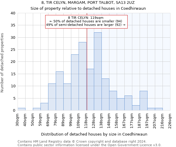 8, TIR CELYN, MARGAM, PORT TALBOT, SA13 2UZ: Size of property relative to detached houses in Coedhirwaun