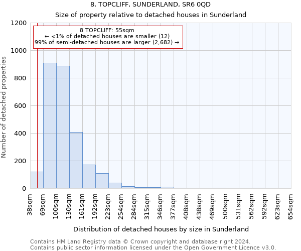 8, TOPCLIFF, SUNDERLAND, SR6 0QD: Size of property relative to detached houses in Sunderland