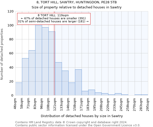 8, TORT HILL, SAWTRY, HUNTINGDON, PE28 5TB: Size of property relative to detached houses in Sawtry