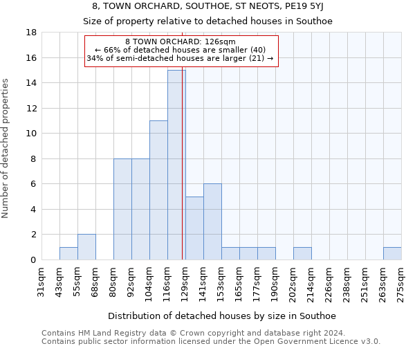 8, TOWN ORCHARD, SOUTHOE, ST NEOTS, PE19 5YJ: Size of property relative to detached houses in Southoe