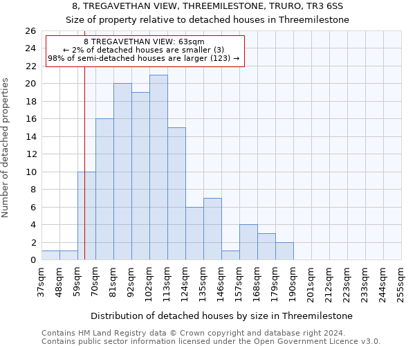 8, TREGAVETHAN VIEW, THREEMILESTONE, TRURO, TR3 6SS: Size of property relative to detached houses in Threemilestone