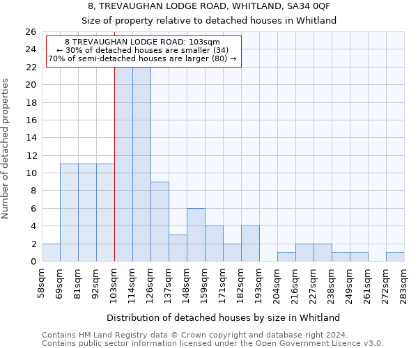 8, TREVAUGHAN LODGE ROAD, WHITLAND, SA34 0QF: Size of property relative to detached houses in Whitland