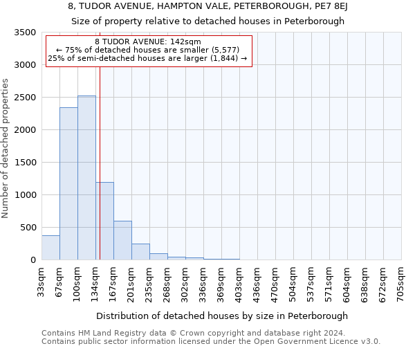8, TUDOR AVENUE, HAMPTON VALE, PETERBOROUGH, PE7 8EJ: Size of property relative to detached houses in Peterborough