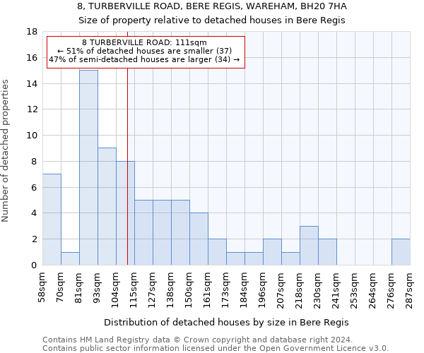 8, TURBERVILLE ROAD, BERE REGIS, WAREHAM, BH20 7HA: Size of property relative to detached houses in Bere Regis