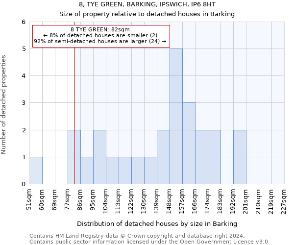 8, TYE GREEN, BARKING, IPSWICH, IP6 8HT: Size of property relative to detached houses in Barking