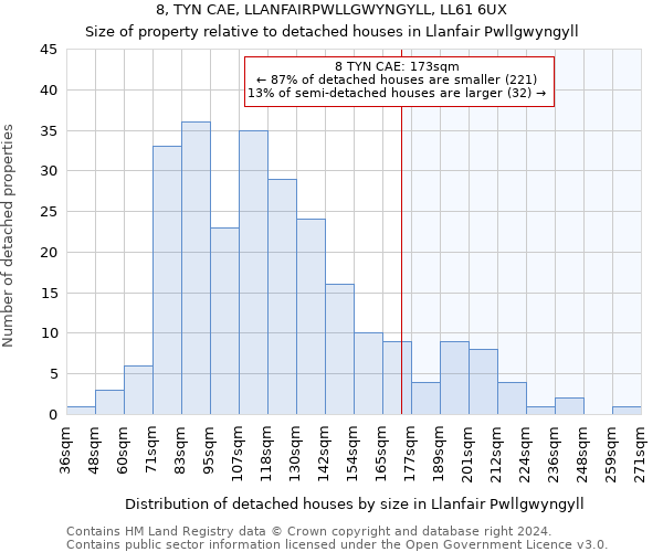 8, TYN CAE, LLANFAIRPWLLGWYNGYLL, LL61 6UX: Size of property relative to detached houses in Llanfair Pwllgwyngyll