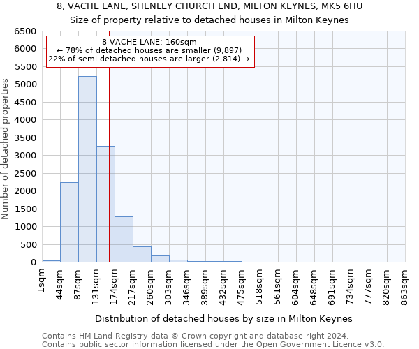 8, VACHE LANE, SHENLEY CHURCH END, MILTON KEYNES, MK5 6HU: Size of property relative to detached houses in Milton Keynes