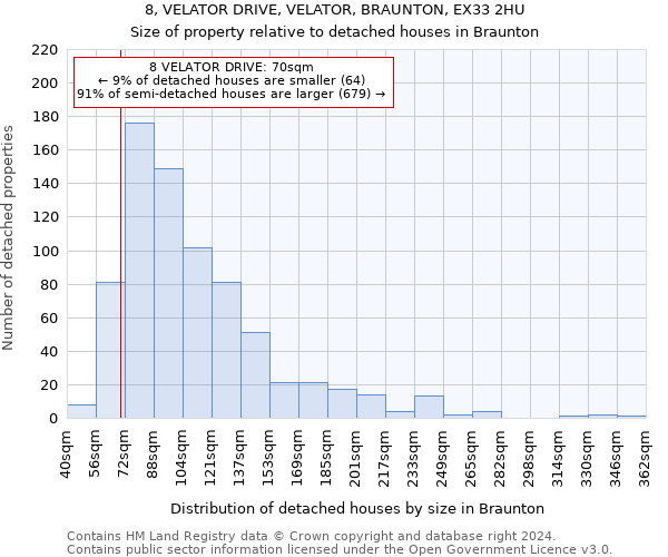 8, VELATOR DRIVE, VELATOR, BRAUNTON, EX33 2HU: Size of property relative to detached houses in Braunton