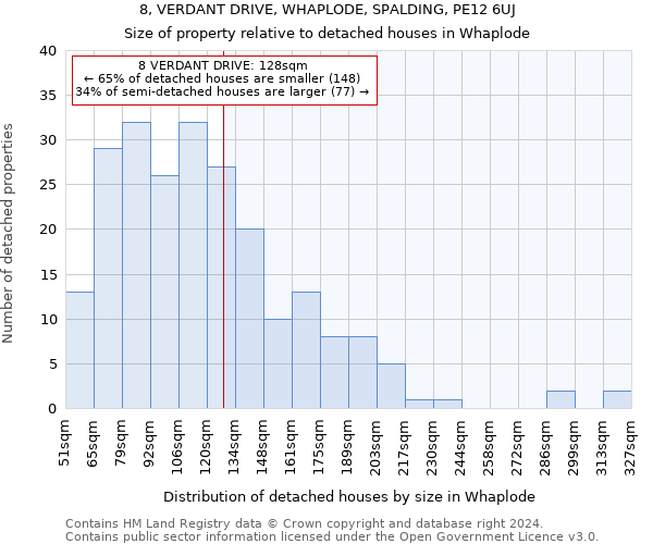8, VERDANT DRIVE, WHAPLODE, SPALDING, PE12 6UJ: Size of property relative to detached houses in Whaplode