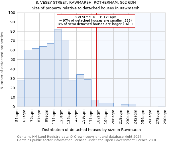 8, VESEY STREET, RAWMARSH, ROTHERHAM, S62 6DH: Size of property relative to detached houses in Rawmarsh