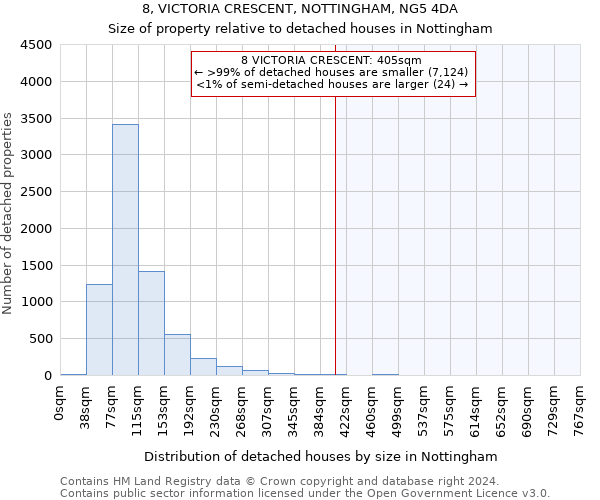 8, VICTORIA CRESCENT, NOTTINGHAM, NG5 4DA: Size of property relative to detached houses in Nottingham