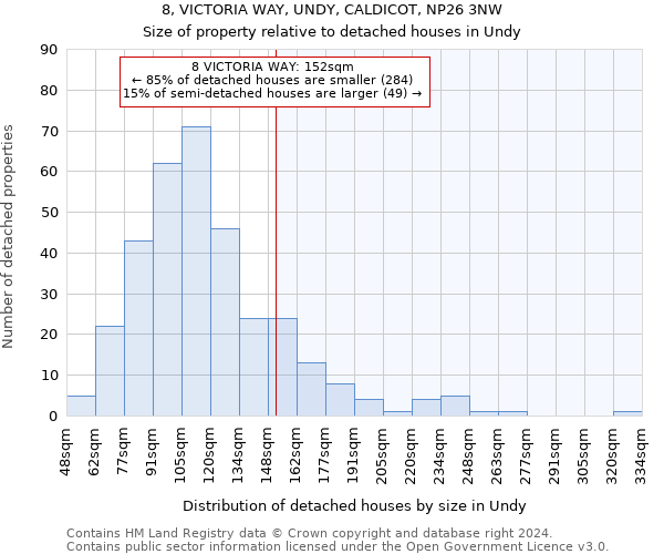 8, VICTORIA WAY, UNDY, CALDICOT, NP26 3NW: Size of property relative to detached houses in Undy