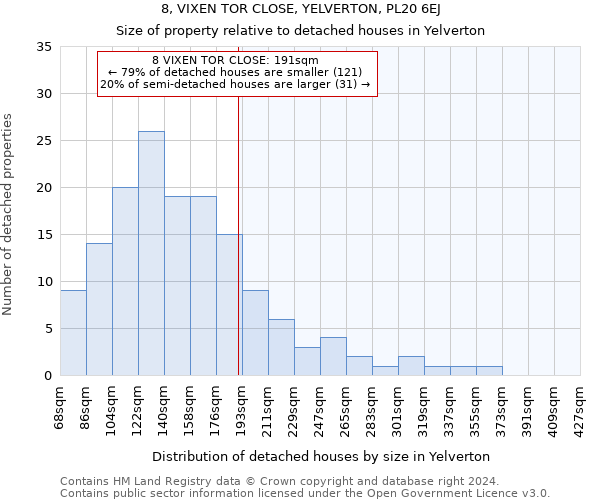 8, VIXEN TOR CLOSE, YELVERTON, PL20 6EJ: Size of property relative to detached houses in Yelverton