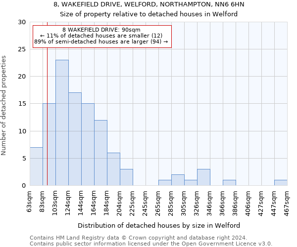 8, WAKEFIELD DRIVE, WELFORD, NORTHAMPTON, NN6 6HN: Size of property relative to detached houses in Welford