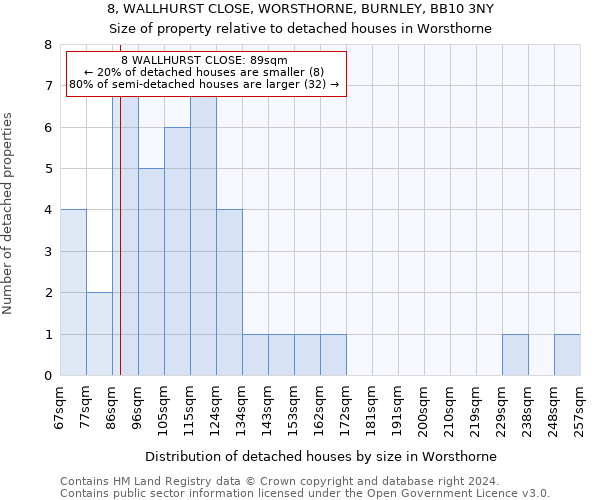 8, WALLHURST CLOSE, WORSTHORNE, BURNLEY, BB10 3NY: Size of property relative to detached houses in Worsthorne