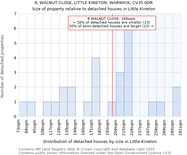 8, WALNUT CLOSE, LITTLE KINETON, WARWICK, CV35 0DR: Size of property relative to detached houses in Little Kineton
