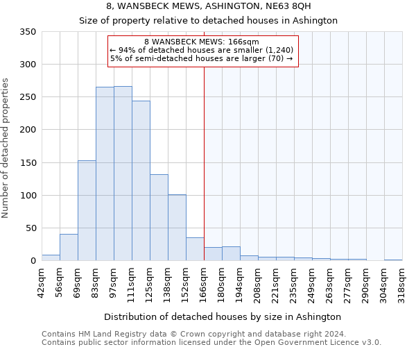 8, WANSBECK MEWS, ASHINGTON, NE63 8QH: Size of property relative to detached houses in Ashington