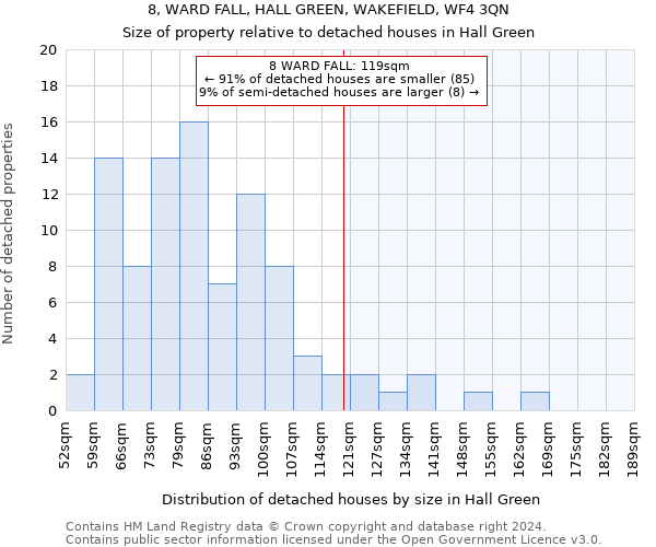 8, WARD FALL, HALL GREEN, WAKEFIELD, WF4 3QN: Size of property relative to detached houses in Hall Green