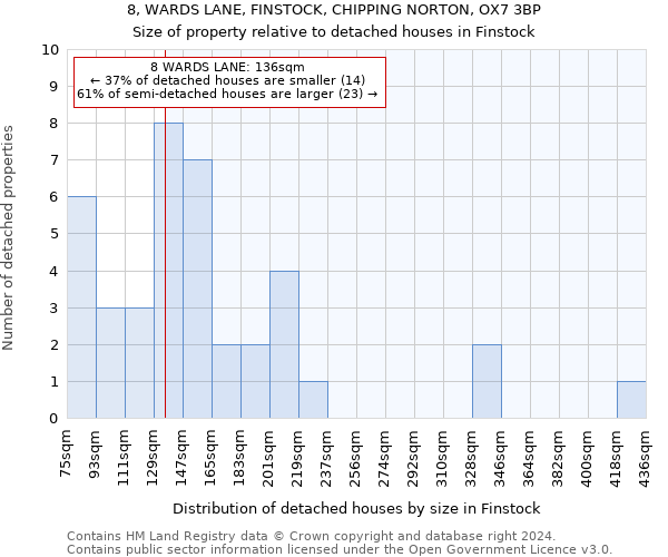 8, WARDS LANE, FINSTOCK, CHIPPING NORTON, OX7 3BP: Size of property relative to detached houses in Finstock