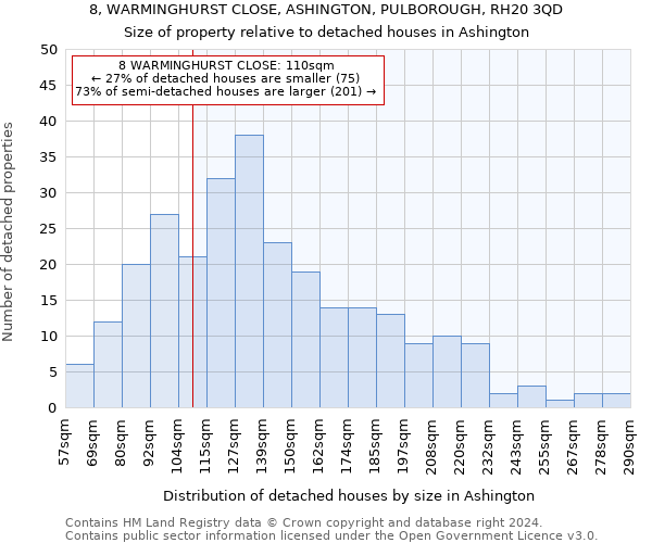 8, WARMINGHURST CLOSE, ASHINGTON, PULBOROUGH, RH20 3QD: Size of property relative to detached houses in Ashington
