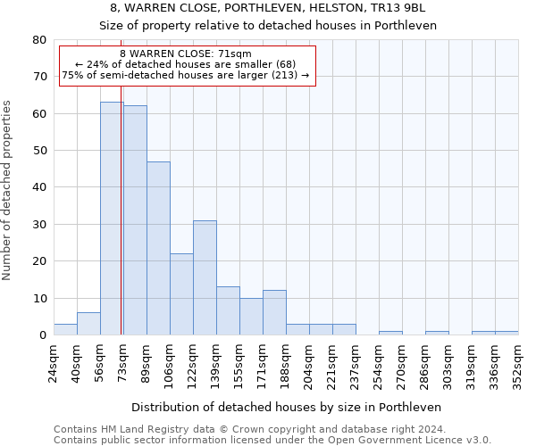 8, WARREN CLOSE, PORTHLEVEN, HELSTON, TR13 9BL: Size of property relative to detached houses in Porthleven
