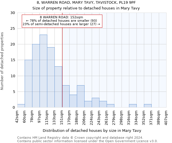8, WARREN ROAD, MARY TAVY, TAVISTOCK, PL19 9PF: Size of property relative to detached houses in Mary Tavy