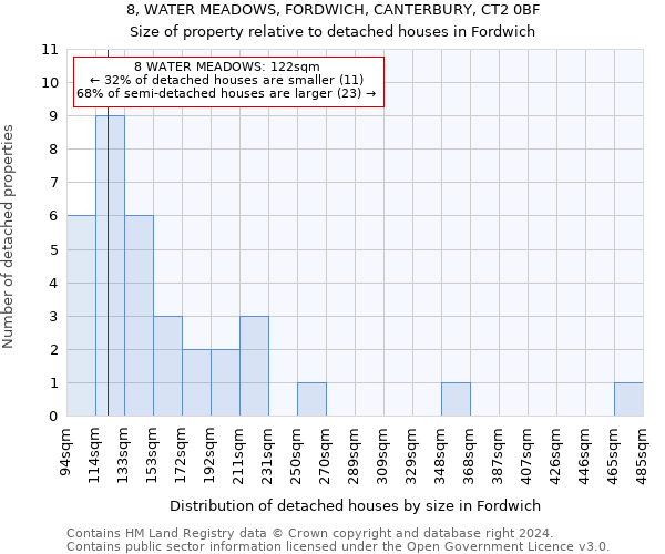 8, WATER MEADOWS, FORDWICH, CANTERBURY, CT2 0BF: Size of property relative to detached houses in Fordwich