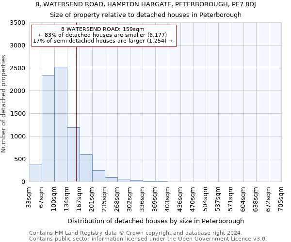 8, WATERSEND ROAD, HAMPTON HARGATE, PETERBOROUGH, PE7 8DJ: Size of property relative to detached houses in Peterborough