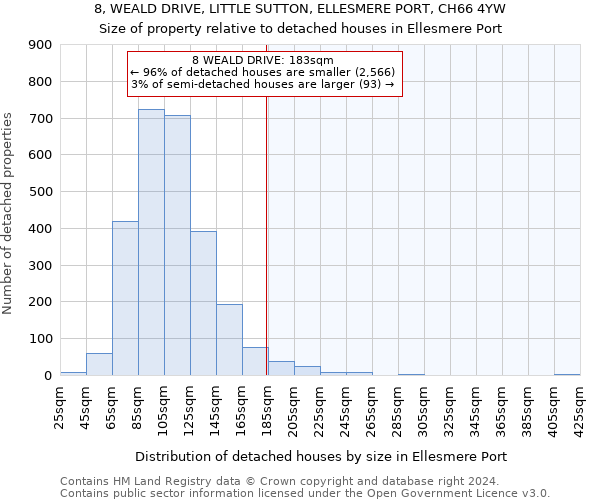 8, WEALD DRIVE, LITTLE SUTTON, ELLESMERE PORT, CH66 4YW: Size of property relative to detached houses in Ellesmere Port