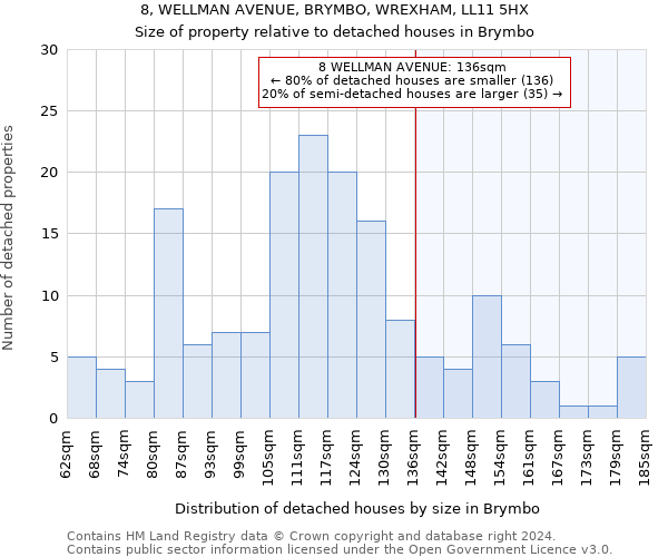 8, WELLMAN AVENUE, BRYMBO, WREXHAM, LL11 5HX: Size of property relative to detached houses in Brymbo
