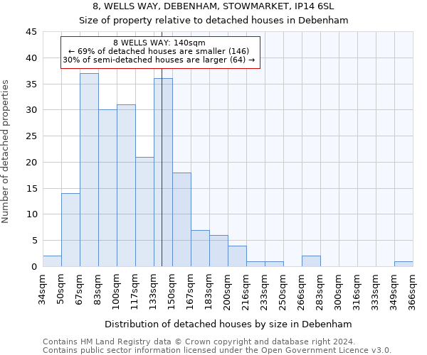 8, WELLS WAY, DEBENHAM, STOWMARKET, IP14 6SL: Size of property relative to detached houses in Debenham